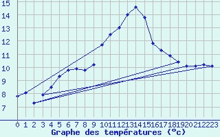 Courbe de tempratures pour Fribourg (All)