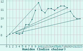 Courbe de l'humidex pour Salen-Reutenen