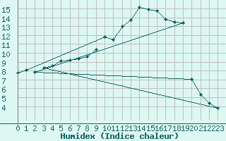 Courbe de l'humidex pour Millau (12)