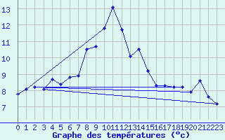 Courbe de tempratures pour Simbach/Inn