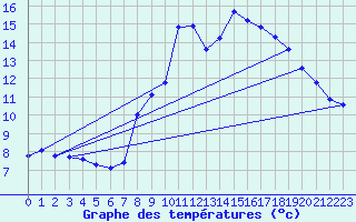 Courbe de tempratures pour Grimentz (Sw)