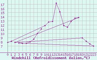 Courbe du refroidissement olien pour Bramon