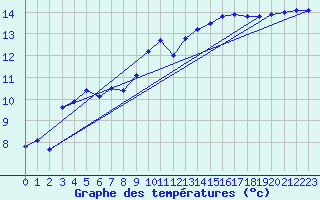 Courbe de tempratures pour Brignogan (29)