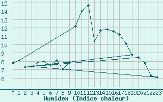 Courbe de l'humidex pour Aix-en-Provence (13)