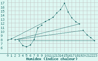 Courbe de l'humidex pour Brenner Neu