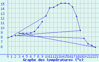 Courbe de tempratures pour Marienberg