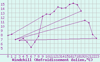 Courbe du refroidissement olien pour Lans-en-Vercors - Les Allires (38)