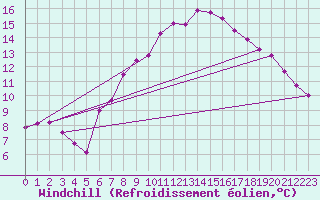 Courbe du refroidissement olien pour Krumbach