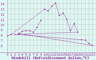 Courbe du refroidissement olien pour Hereford/Credenhill