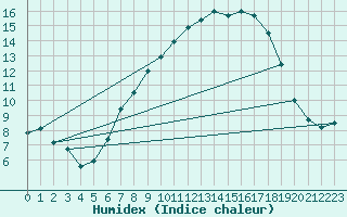 Courbe de l'humidex pour Waddington