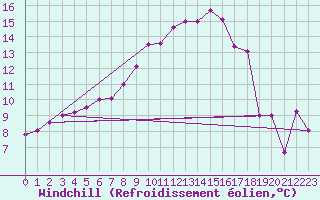 Courbe du refroidissement olien pour Straubing