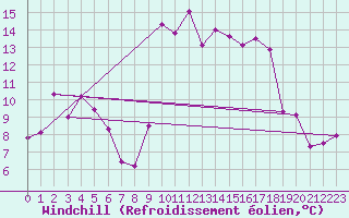 Courbe du refroidissement olien pour Annecy (74)