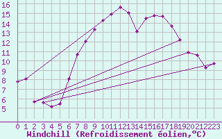 Courbe du refroidissement olien pour Col Des Mosses
