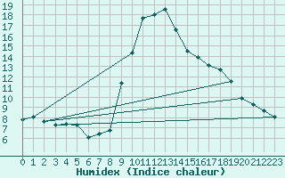 Courbe de l'humidex pour Huercal Overa
