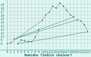 Courbe de l'humidex pour Logrono (Esp)