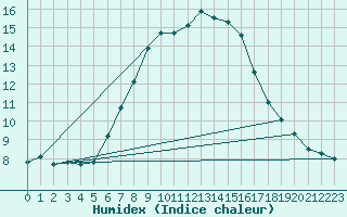 Courbe de l'humidex pour Marnitz