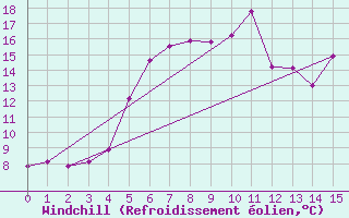 Courbe du refroidissement olien pour Fichtelberg/Oberfran