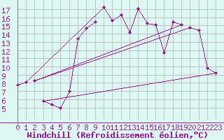Courbe du refroidissement olien pour Hallands Vadero