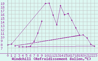 Courbe du refroidissement olien pour Poiana Stampei