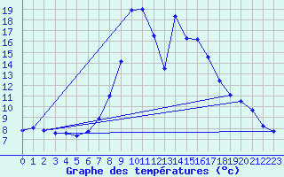 Courbe de tempratures pour Poiana Stampei