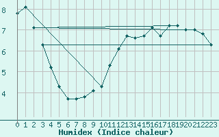 Courbe de l'humidex pour Kocelovice