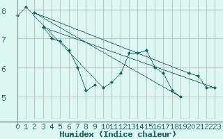 Courbe de l'humidex pour Bruxelles (Be)