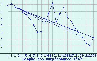 Courbe de tempratures pour Cardinham
