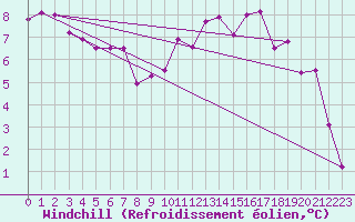Courbe du refroidissement olien pour Brive-Laroche (19)