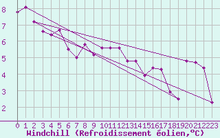 Courbe du refroidissement olien pour Cevio (Sw)