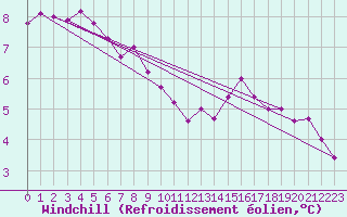 Courbe du refroidissement olien pour Orly (91)
