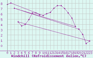 Courbe du refroidissement olien pour Laqueuille (63)