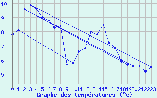 Courbe de tempratures pour Dunkerque (59)