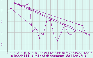 Courbe du refroidissement olien pour La Poblachuela (Esp)