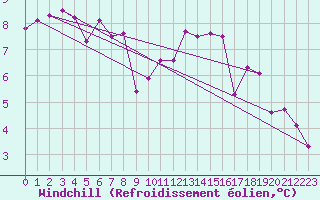 Courbe du refroidissement olien pour Kernascleden (56)
