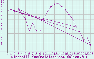 Courbe du refroidissement olien pour Bruxelles (Be)