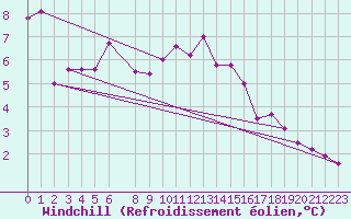 Courbe du refroidissement olien pour Thorshavn