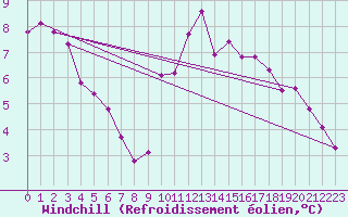 Courbe du refroidissement olien pour Jonzac (17)