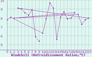 Courbe du refroidissement olien pour Glarus