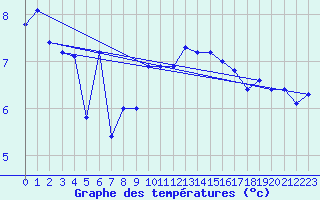 Courbe de tempratures pour Lerwick