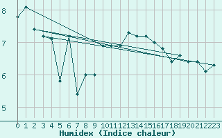 Courbe de l'humidex pour Lerwick