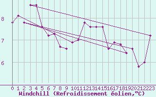 Courbe du refroidissement olien pour Saint-Sorlin-en-Valloire (26)