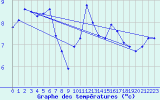 Courbe de tempratures pour La Poblachuela (Esp)