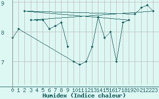 Courbe de l'humidex pour Feldberg-Schwarzwald (All)