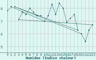 Courbe de l'humidex pour Meiningen