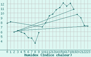 Courbe de l'humidex pour Roanne (42)
