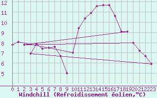 Courbe du refroidissement olien pour Niort (79)
