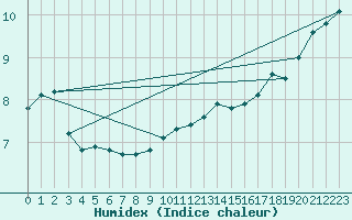 Courbe de l'humidex pour Renwez (08)