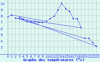 Courbe de tempratures pour Le Bourget (93)