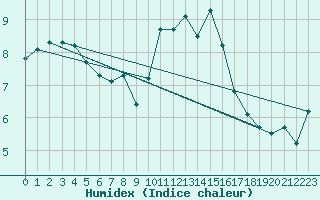 Courbe de l'humidex pour Thorney Island