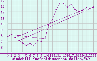 Courbe du refroidissement olien pour Saint-Igneuc (22)